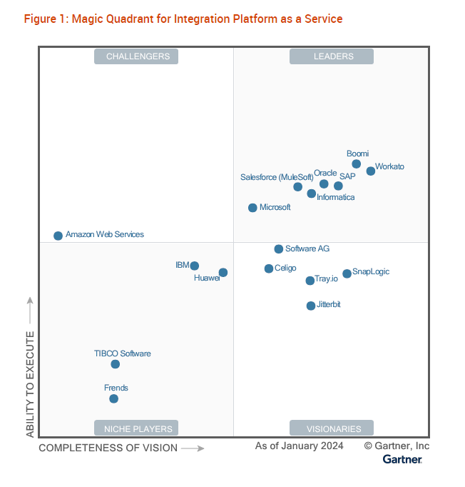 Informatica recognized as a Leader in the 2024 Gartner® Magic Quadrant™ for iPaaS